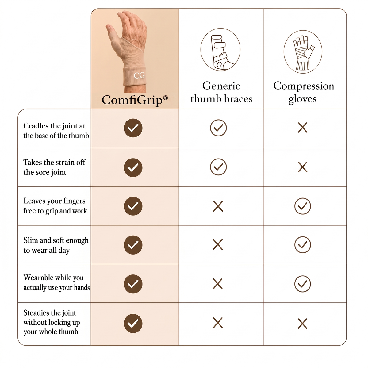 Comparison of ComfiGrip against other supports